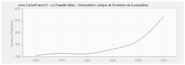 La Chapelle-Villars : Interpolation cubique de l'évolution de la population